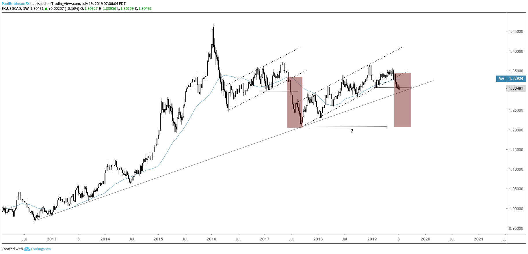 Usdcad Gbpusd Eurjpy More Charts To Watch Next Week - 